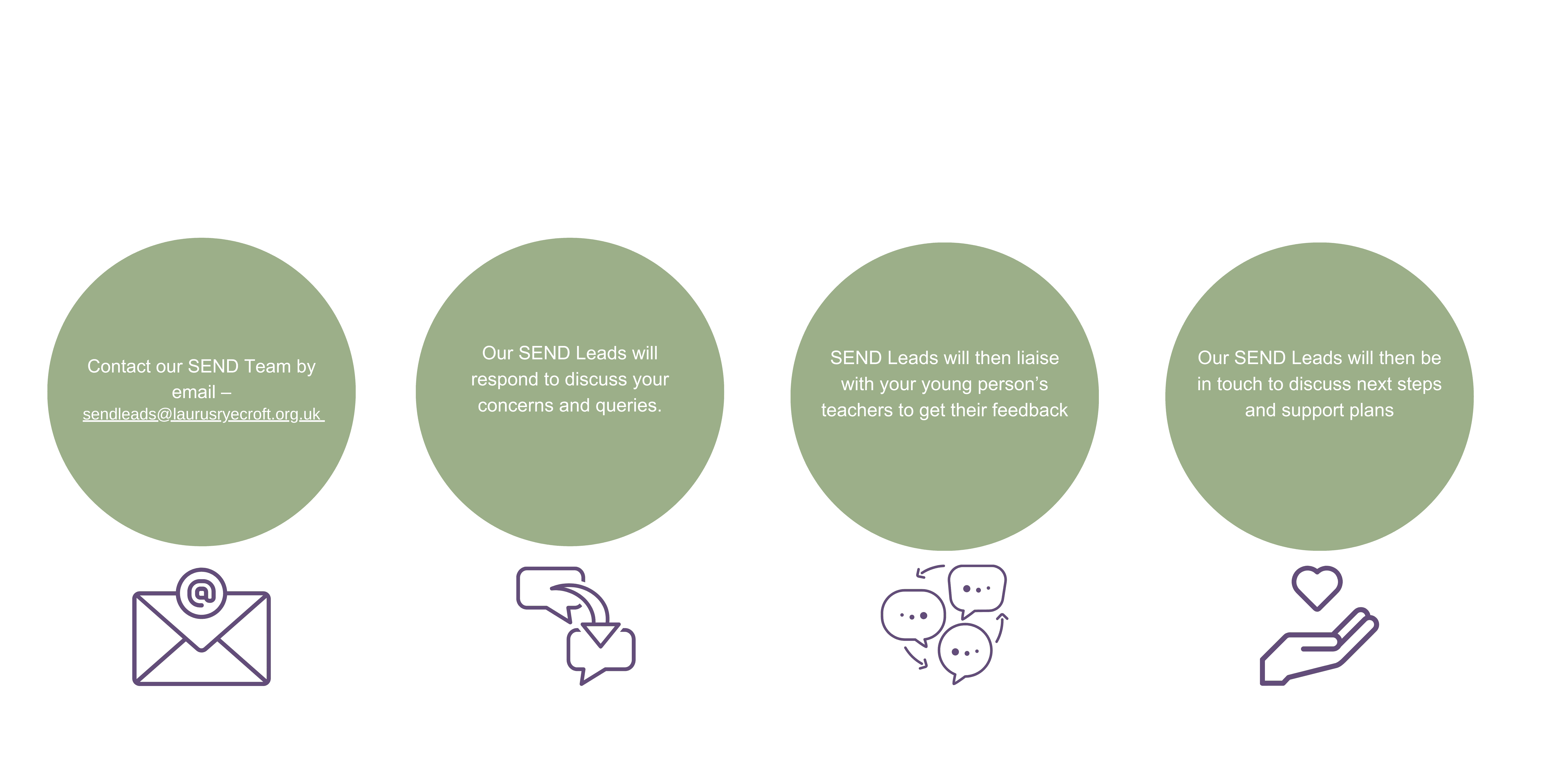 Steps to take if you think your child has SEND. 1 Contact our SEND Team by email via sendleads@laurusryecroft.org.uk</p>
<p>2 Our SEND Leads will respond to discuss your concerns and queries.</p>
<p>3 SEND Leads will then liaise with your young person's teachers to get their feedback</p>
<p>4 Our SEND Leads will then be in touch to discuss next steps and support plans