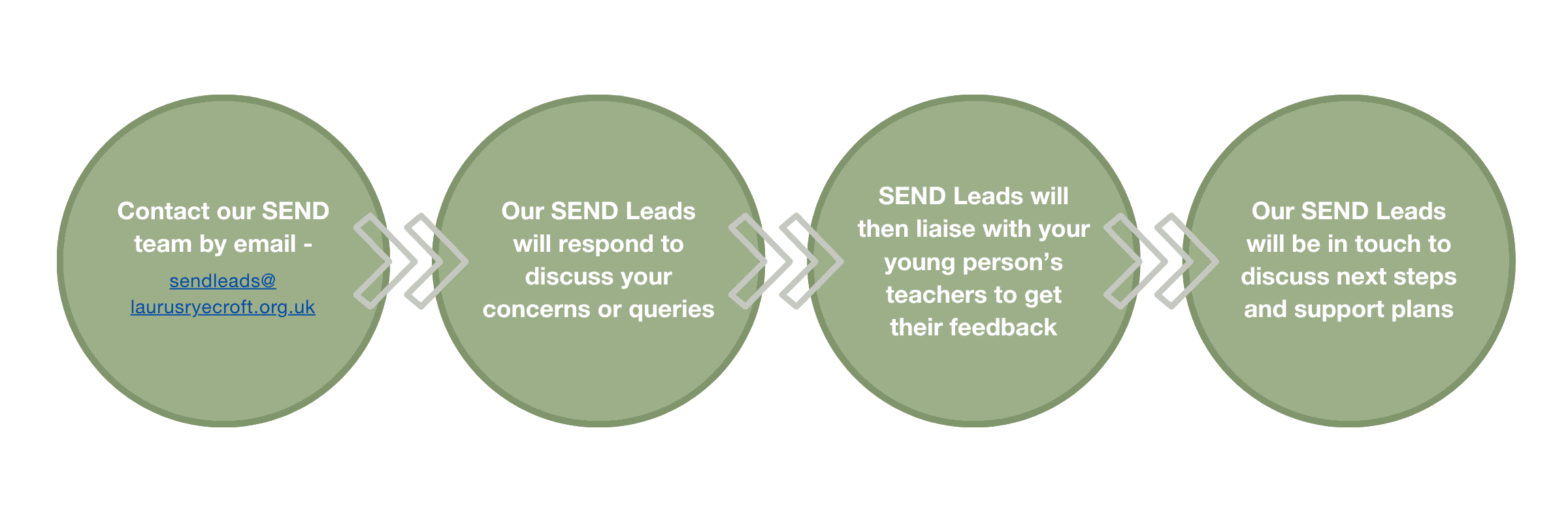 LR SEND getting support flowchart Steps to take if you think your child has SEND.<br />
1 Contact our SEND Team by email via sendleads@hazelgrovehigh.co.uk</p>
<p>2 Our SEND Leads will respond to discuss your concerns and queries.</p>
<p>3 SEND Leads will then liaise with your young person's teachers to get their feedback</p>
<p>4 Our SEND Leads will then be in touch to discuss next steps and support plans.