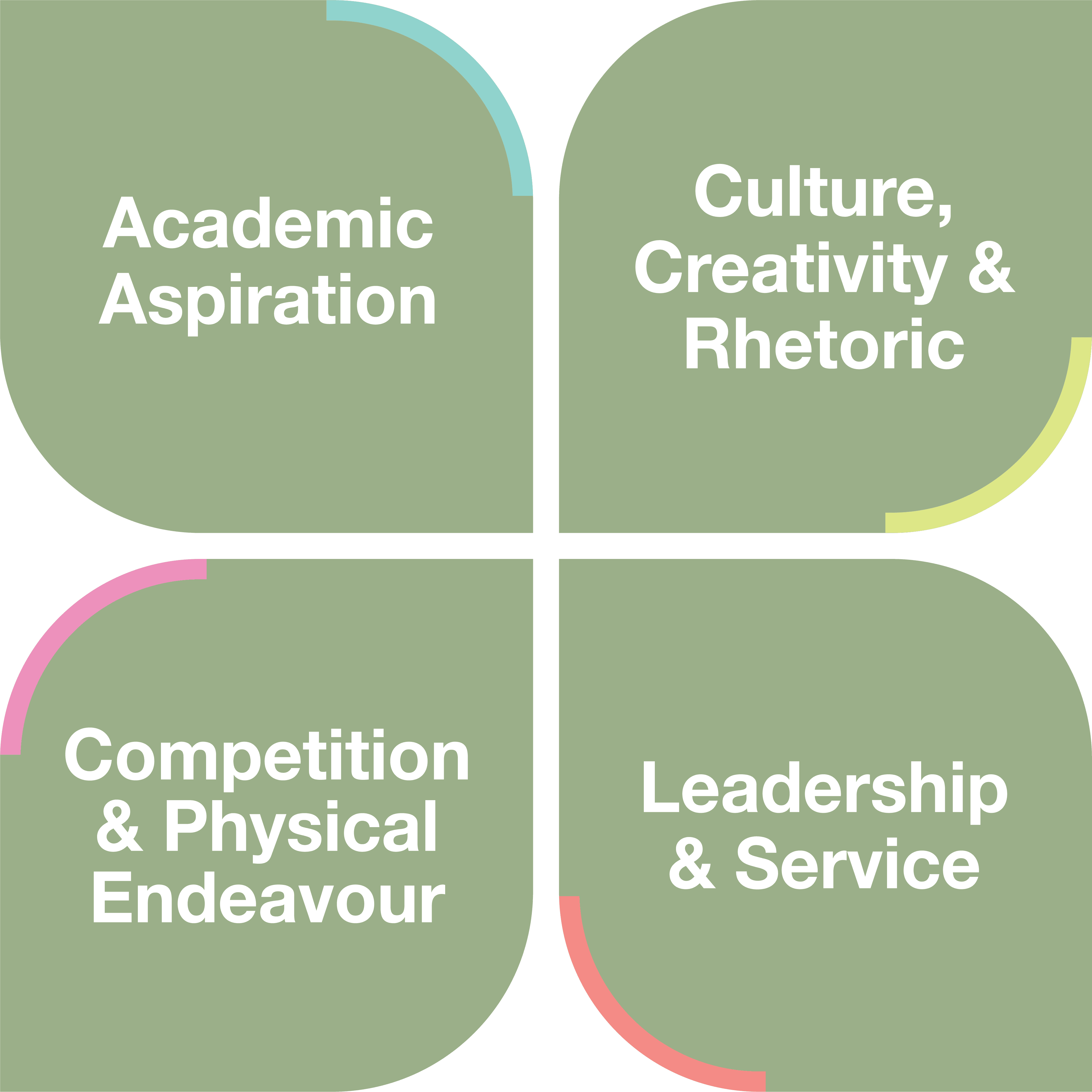 LR_cornerstones_0125 A graphic of the four cornerstones at Cheadle Hulme High School: academic aspiration; culture, creativity & rhetoric; competition & physical endeavour; leadership & service.